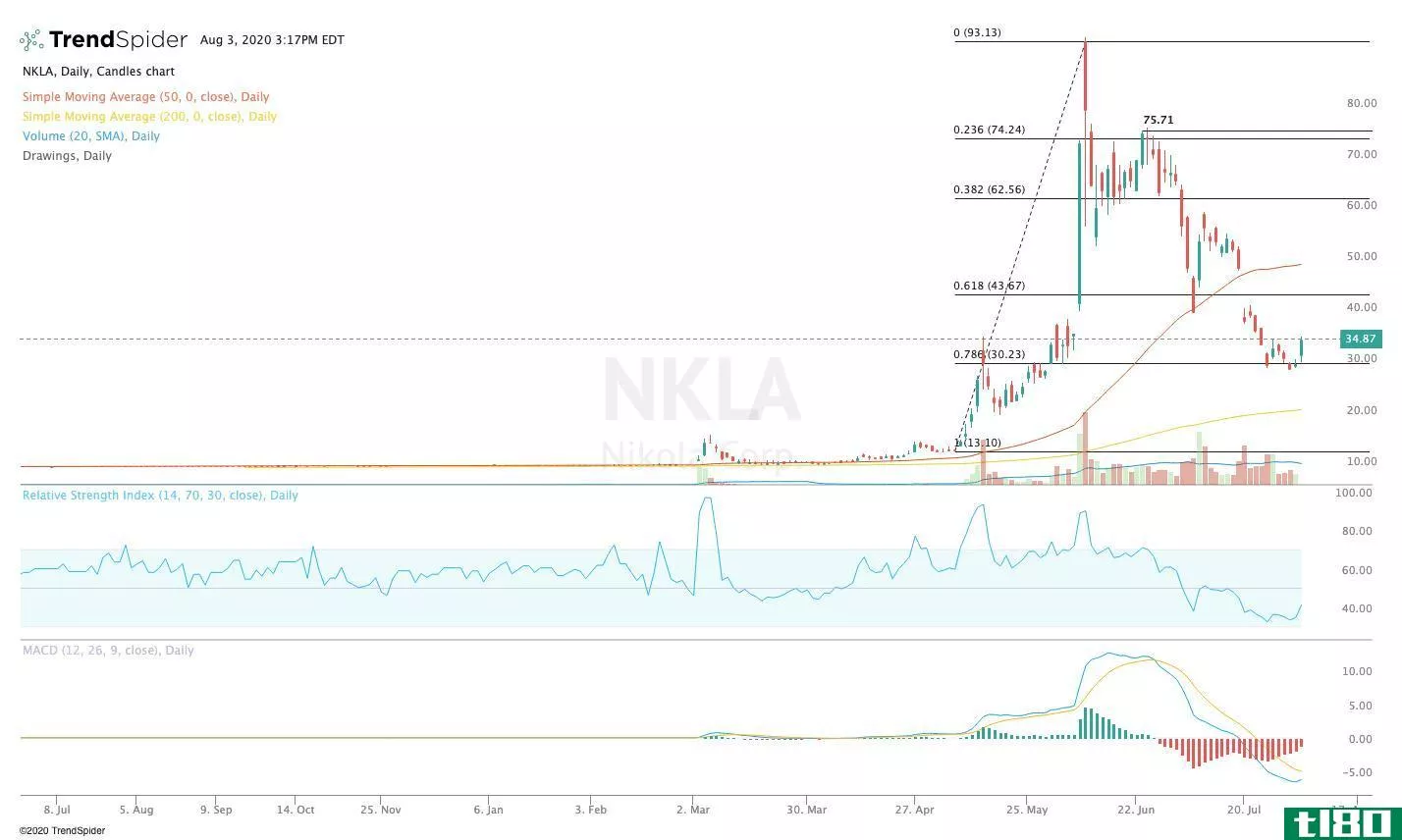 Chart showing the share price performance of Nikola Inc. (NKLA)