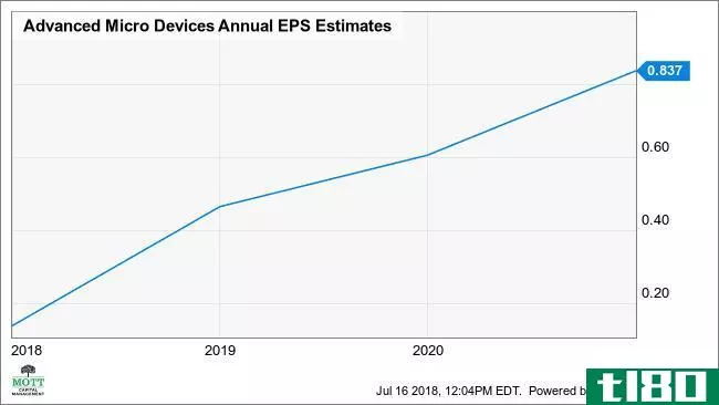 AMD Annual EPS Estimates Chart