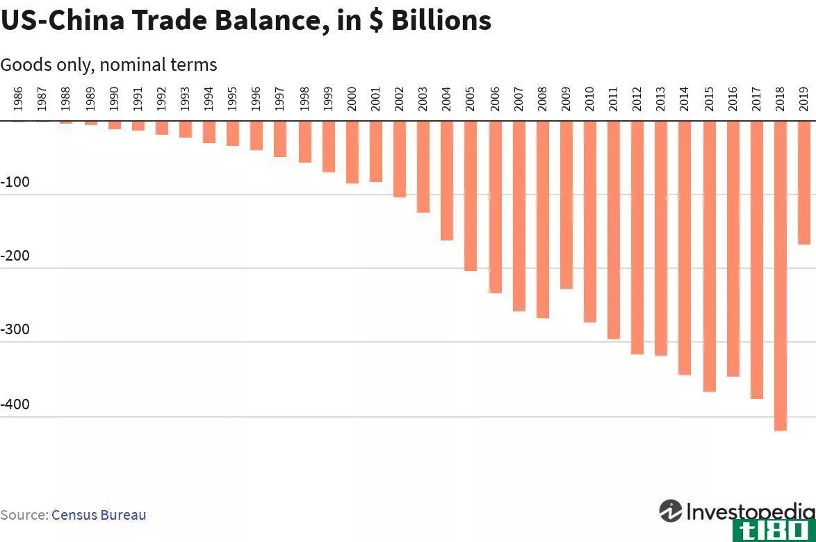 US China trade balance