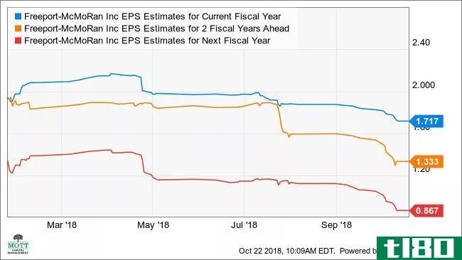 FCX EPS Estimates for Current Fiscal Year Chart