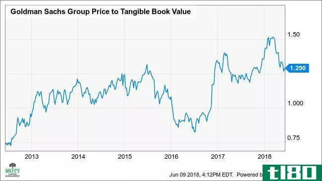GS Price to Tangible Book Value Chart