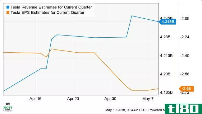 TSLA Revenue Estimates for Current Quarter Chart