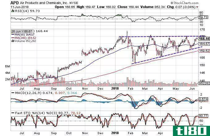 Technical chart showing the performance of Air Products and Chemicals, Inc. (APD) stock