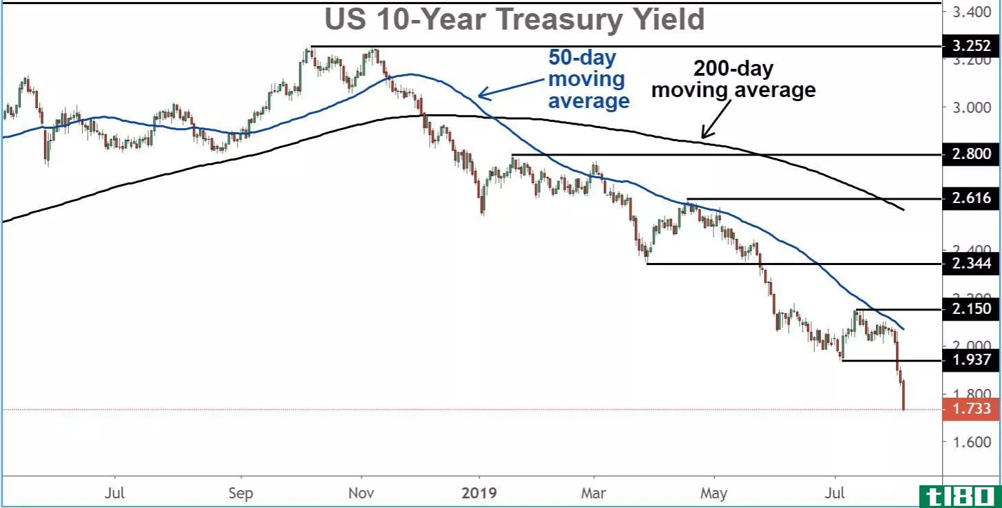 Chart showing the performance of the 10-year Treasury yield