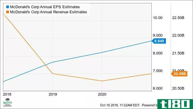 MCD Annual EPS Estimates Chart