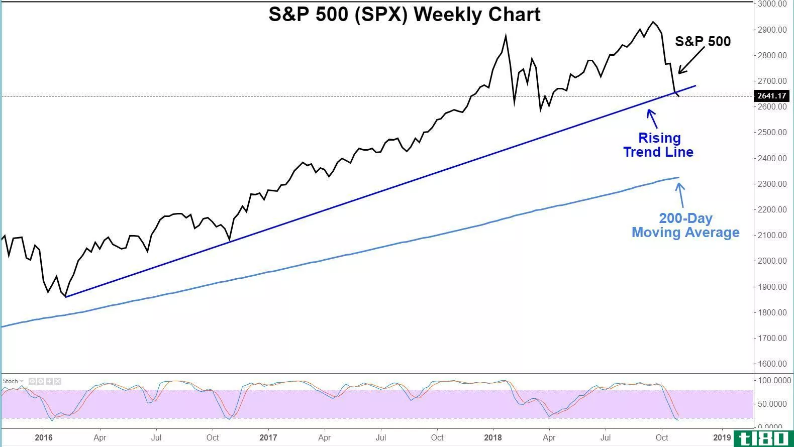 Chart showing the performance of the S&P 500 index
