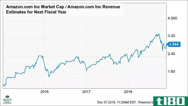 Chart showing forward-year revenue estimates for Amazon.com, Inc. (AMZN)
