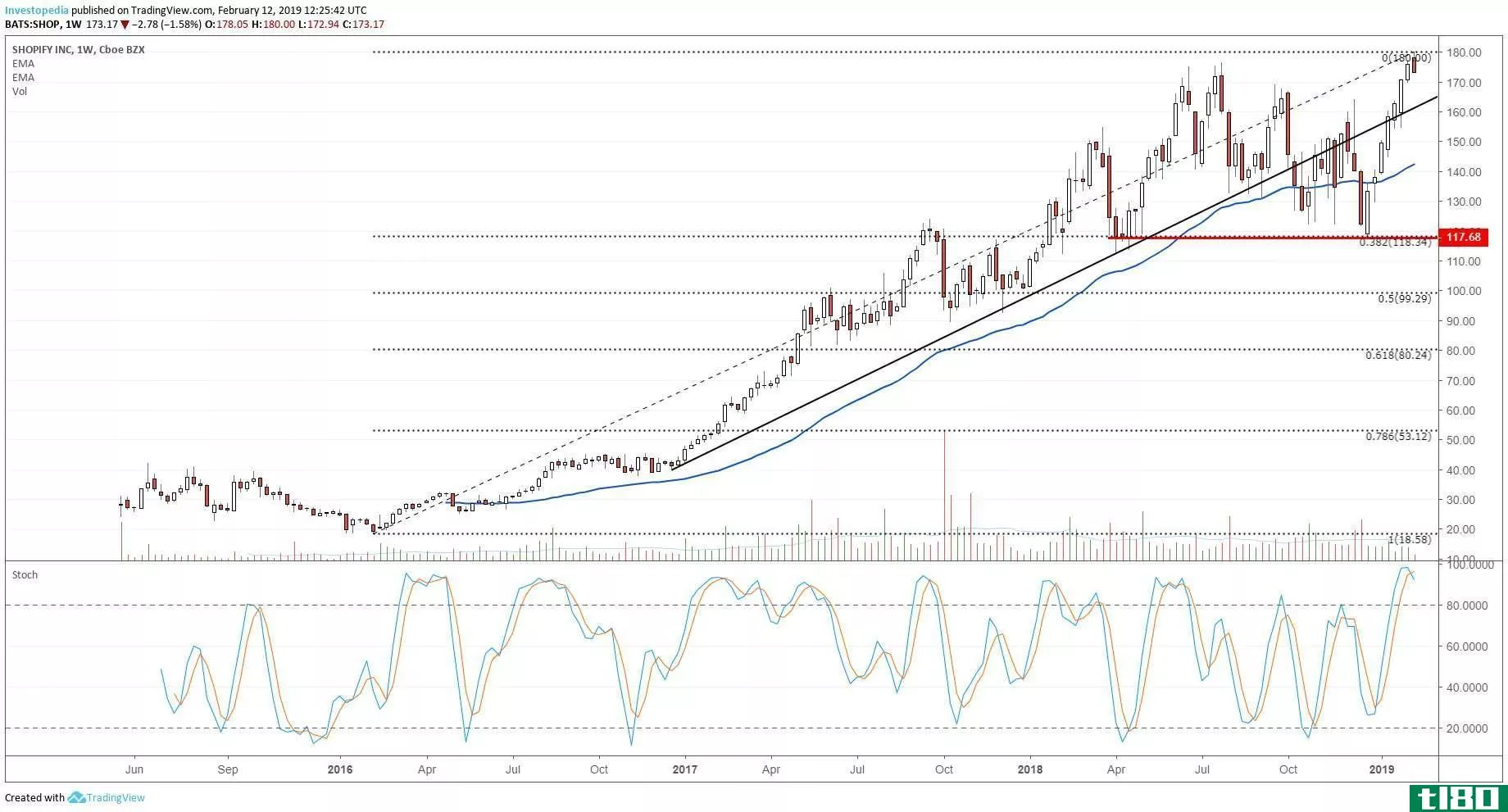 Weekly technical chart showing the share price performance of Shopify Inc. (SHOP)