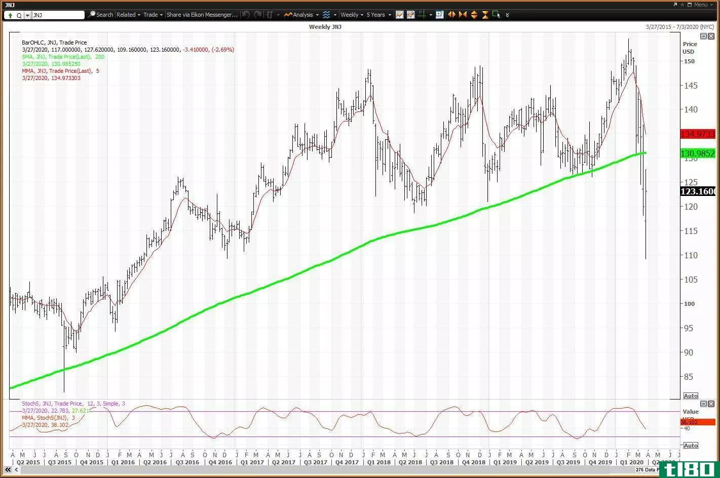 Weekly chart showing the share price performance of Johnson & Johnson (JNJ)