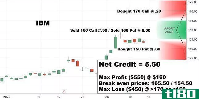 Iron Butterfly Trade Example (IBM)