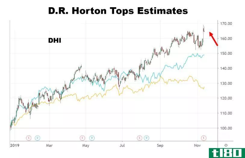 Chart showing the share price performance of D.R. Horton, Inc. (DHI)