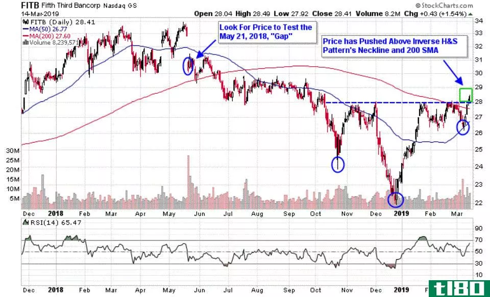 Chart depicting the share price of Fifth Third Bancorp (FITB)