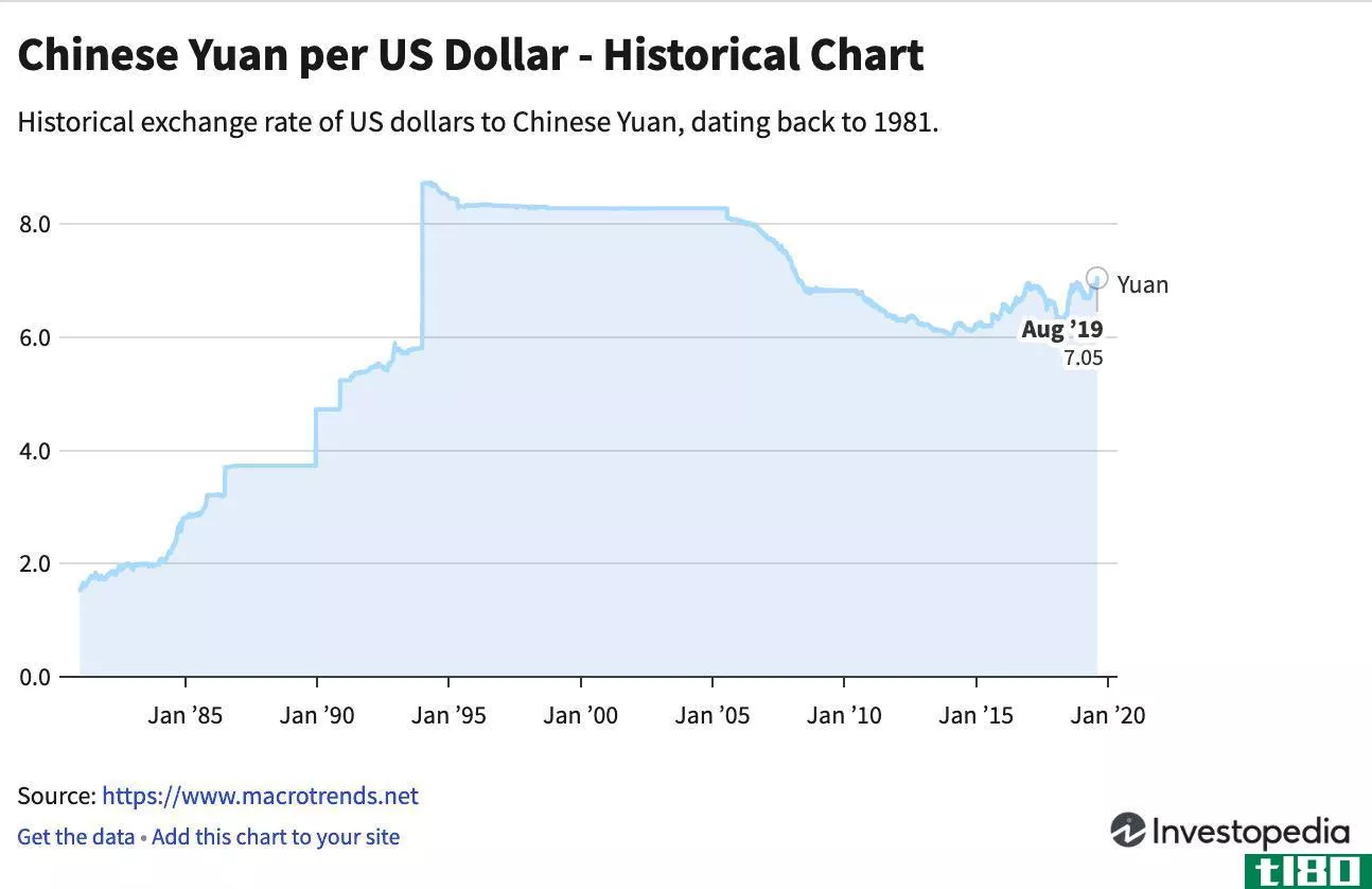 Yuan to Dollar Since 1985