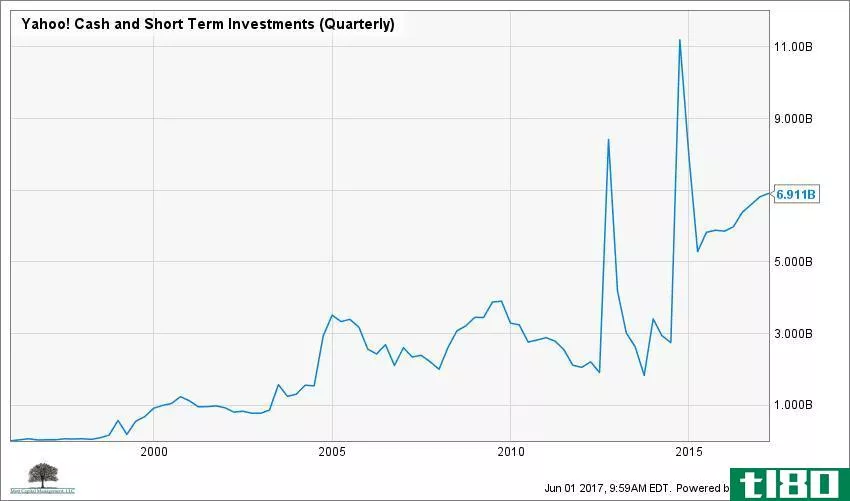 YHOO Cash and Short Term Investments (Quarterly) Chart