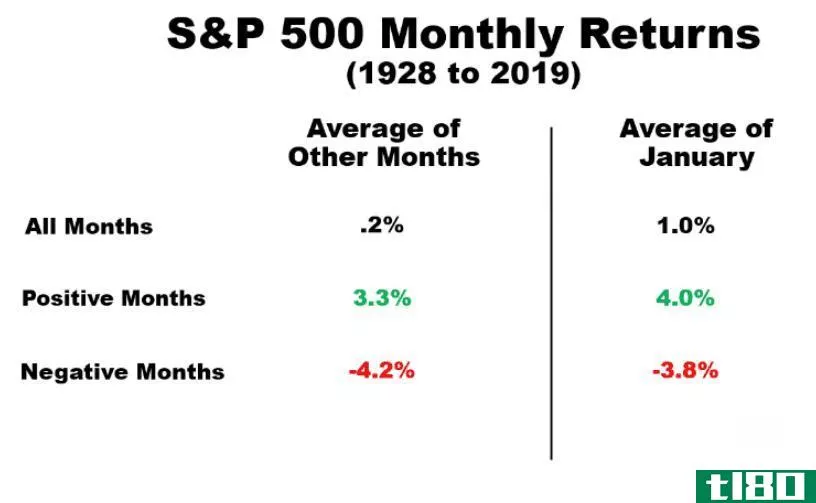 S&P monthly returns from 1928 to 2019