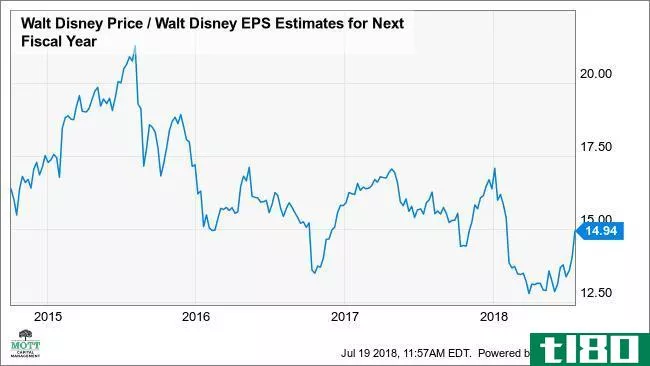 迪士尼的突破可能使股价升至历史高点