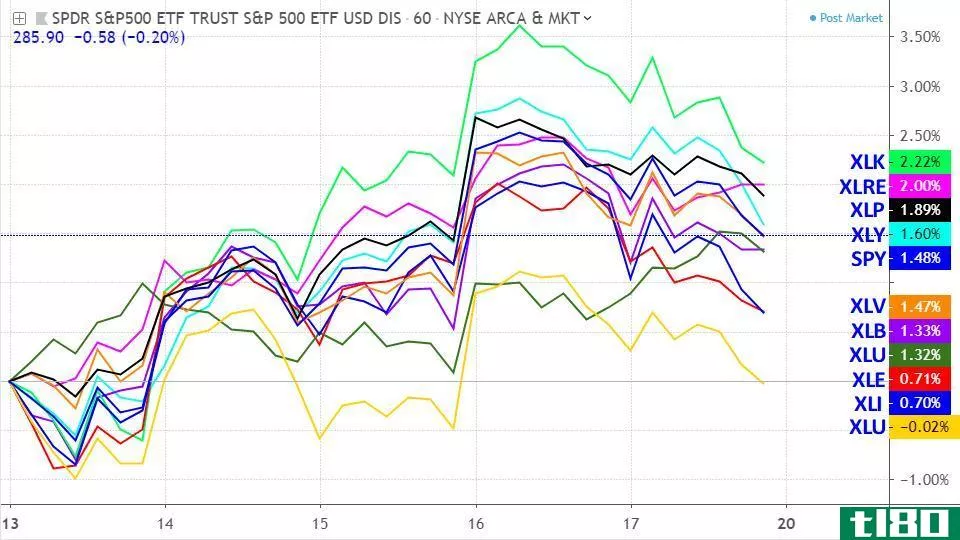 Performance of the S&P 500 ETF vs. sector ETFs