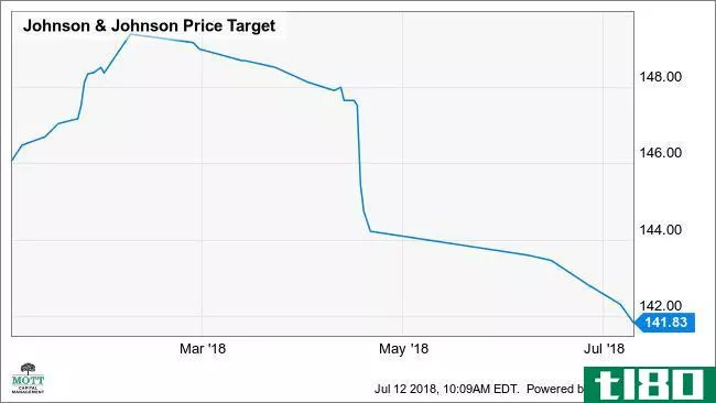 JNJ Price Target Chart