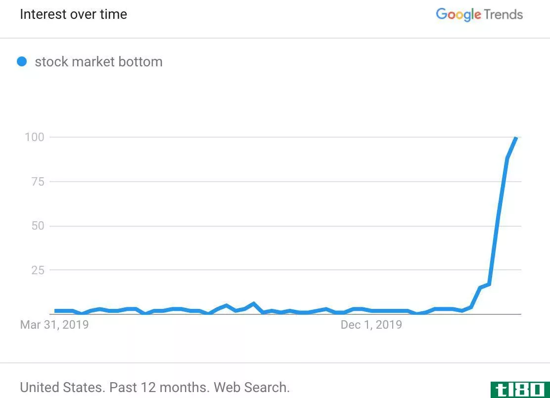 Google Trends stock market bottom