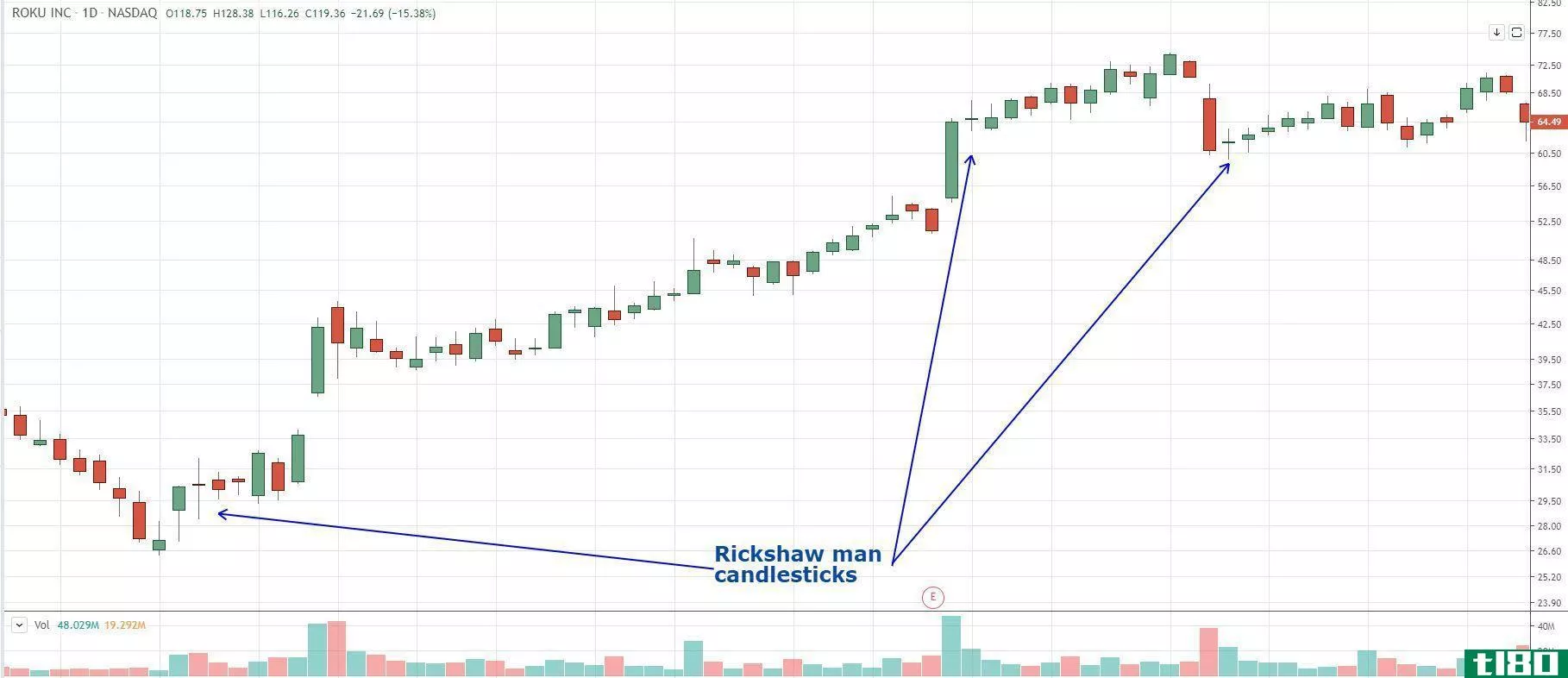Rickshaw man candlestick pattern example on daily stock chart
