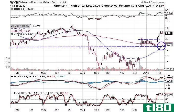 Technical chart showing the share price performance of Wheaton Precious Metals Corp. (WPM)