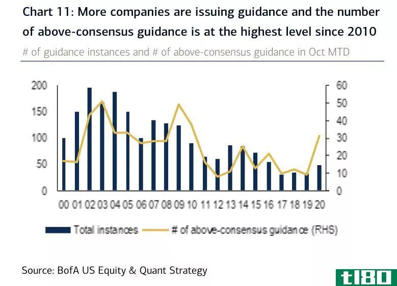 Number of guidance instances vs number of above-c***ensus guidance