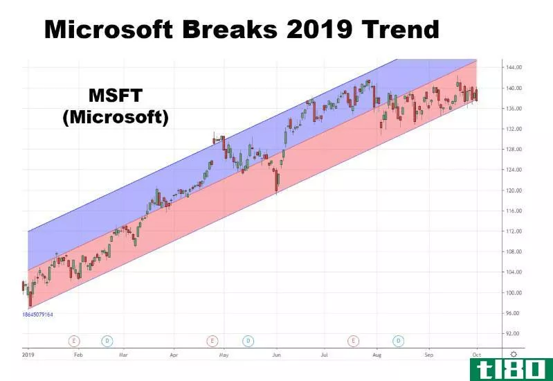 Chart showing the share price performance of Microsoft Corporation