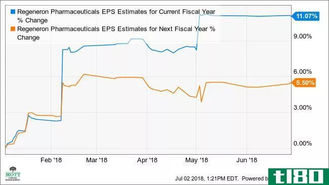 REGN EPS Estimates for Current Fiscal Year Chart