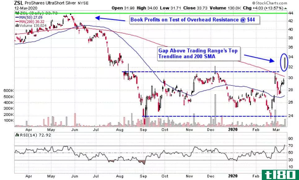 Chart depicting the share price of the ProShares UltraShort Silver ETF (ZSL)