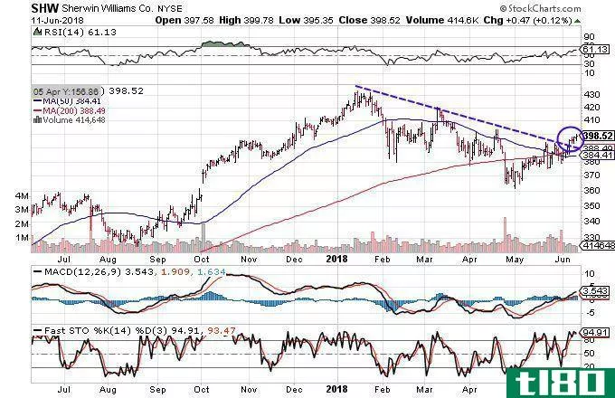 Technical chart showing the performance of The Sherwin-Williams Company (SHW) stock
