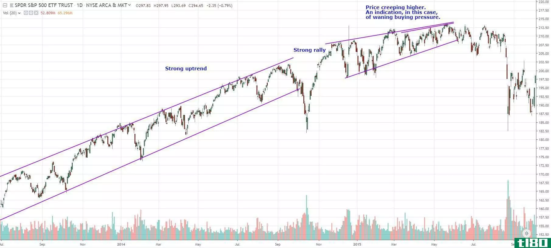 S&P 500 index with uptrend and then price creep