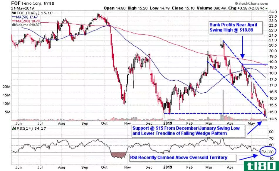 Chart depicting the share price of FOE