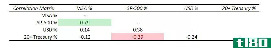 Understanding and calculating correlation