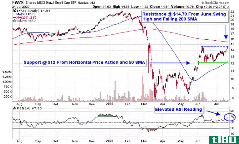 Chart depicting the share price of the iShares MSCI Brazil Small-Cap ETF (EWZS)