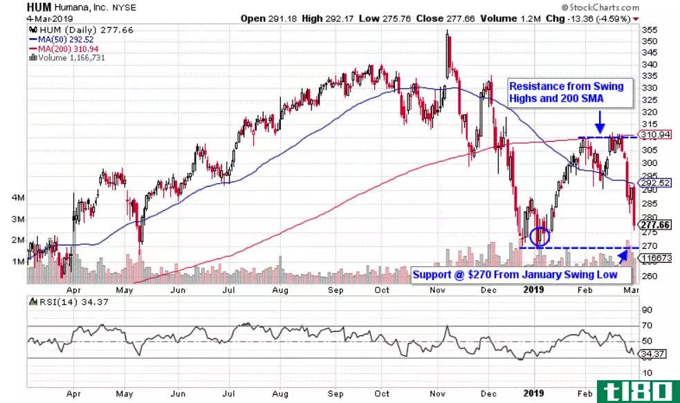 Chart depicting the share price of Humana Inc. (HUM)