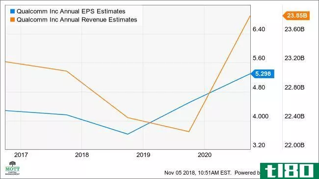 QCOM Annual EPS Estimates Chart