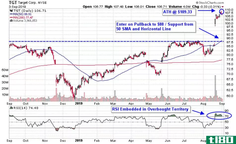 Chart depicting the share price of Target Corporation (TGT).