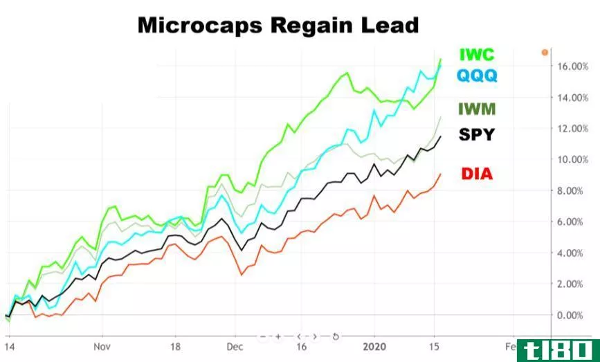 Image showing the outperformance of mico-cap stocks