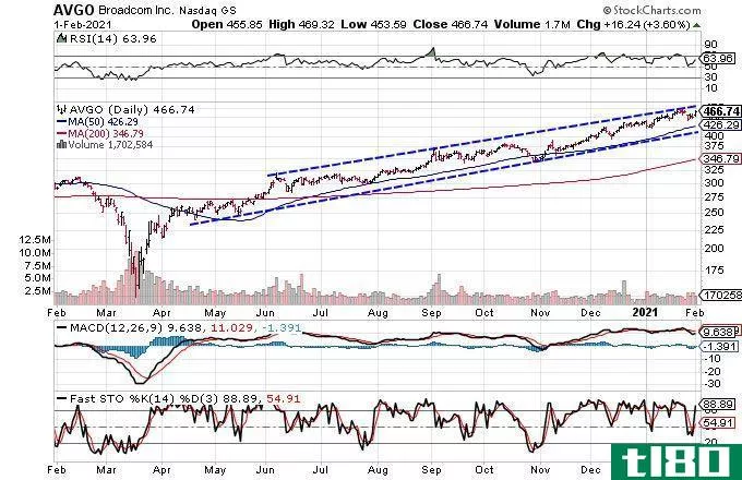 Chart showing the share price performance of Broadcom Inc. (AVGO)