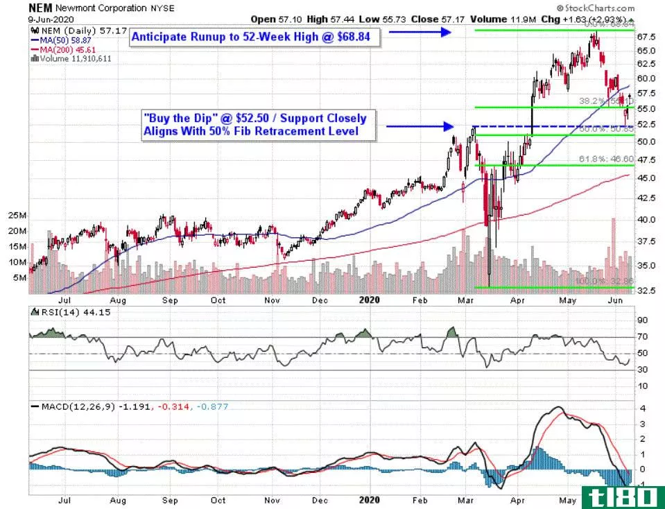 Chart depicting the share price of Newmont Corporation (NEM)