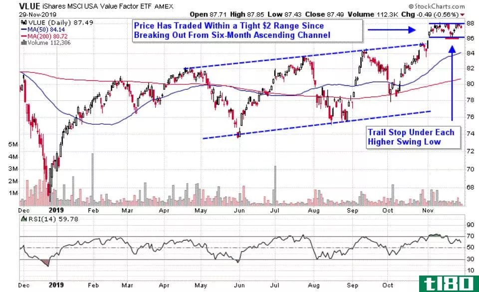 Chart depicting the share price of the iShares Edge MSCI USA Value Factor ETF (VLUE)