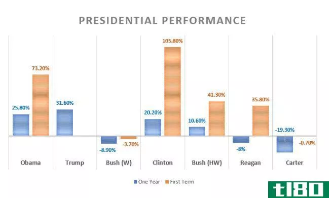 Performance of Dow during presidents' first year and term