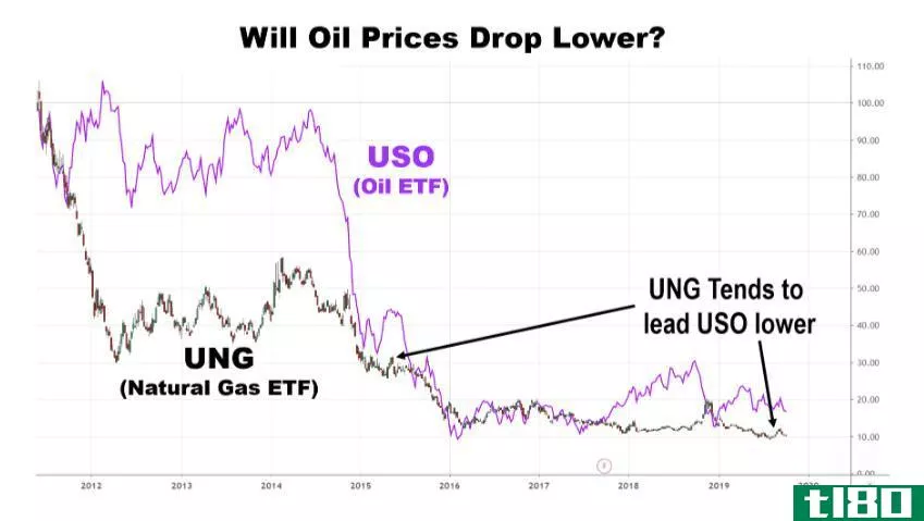Chart showing the price performance of the Oil ETF (USO) and Natural Gas ETF (UNG)