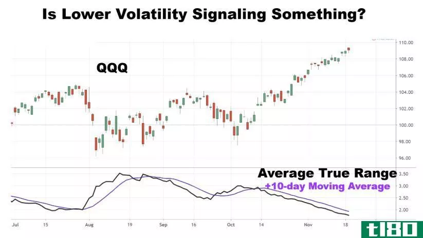 Chart showing low volatility on the Nasdaq 100 index