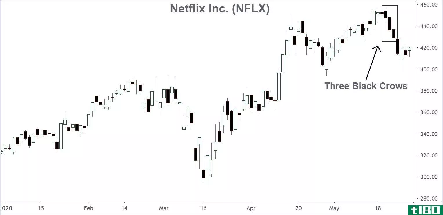 NFLX Three Black Crows