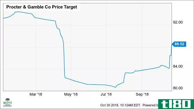 PG Price Target Chart