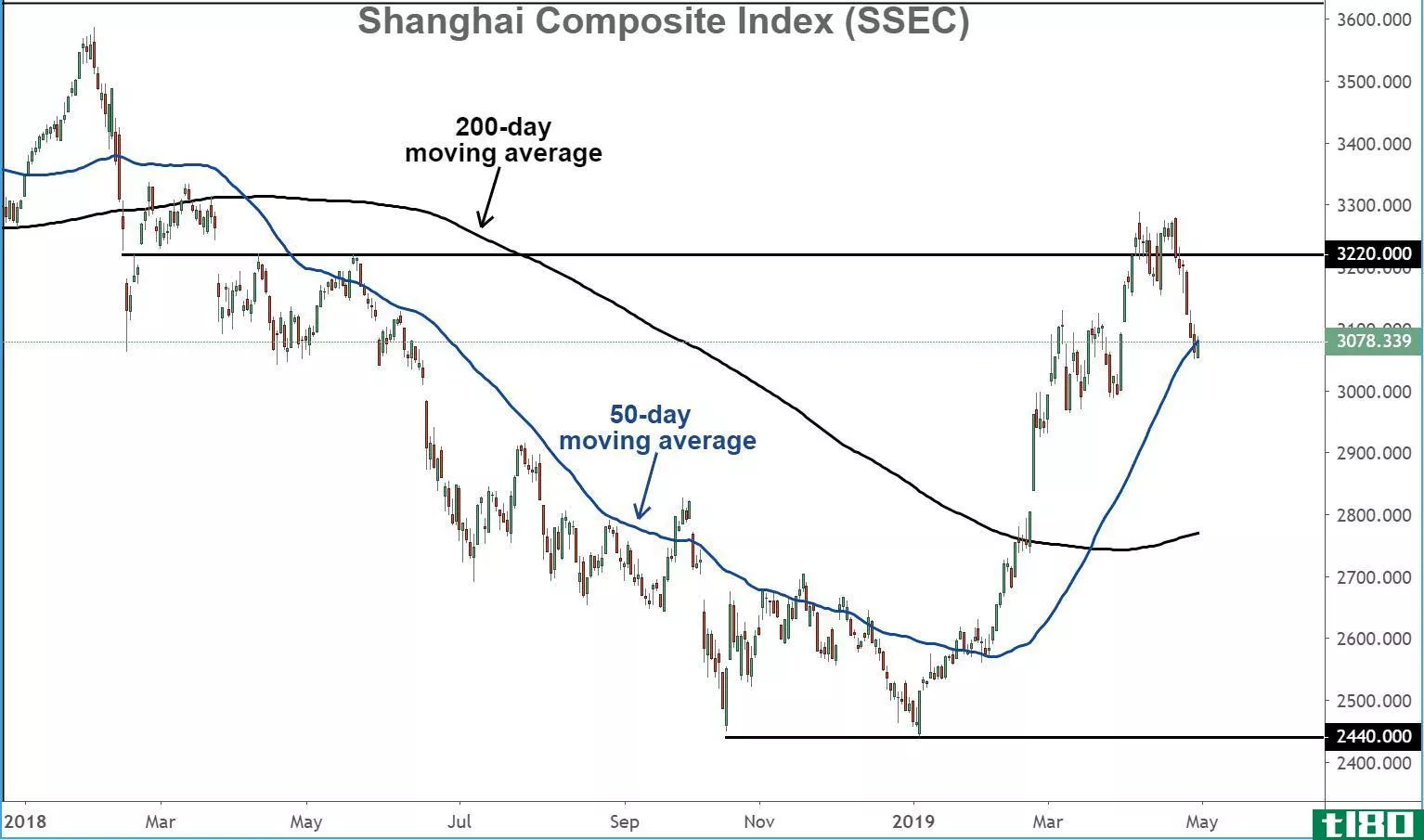 Shanghai Composite Index (SSEC)