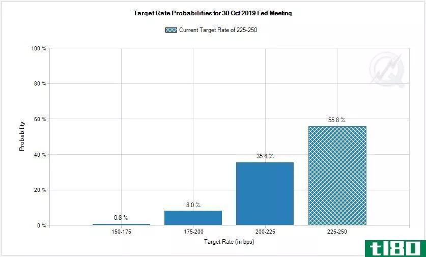 Target rate probabilities for the Oct. 30, 2019, Fed meeting