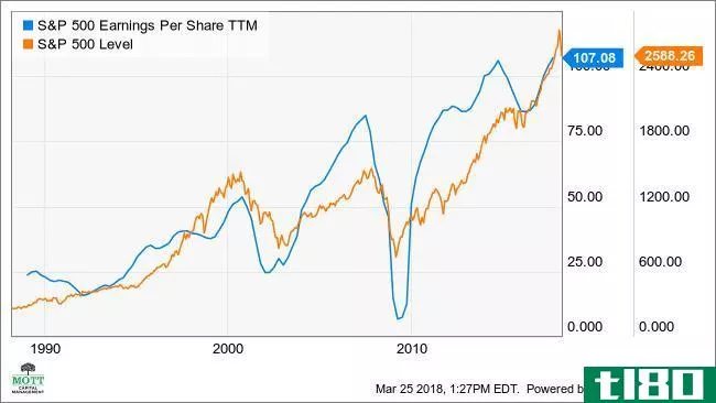 S&P 500 Earnings Per Share TTM Chart