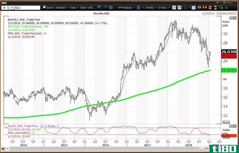 Weekly technical chart showing the share price performance of Bank of America Corporation (BAC)